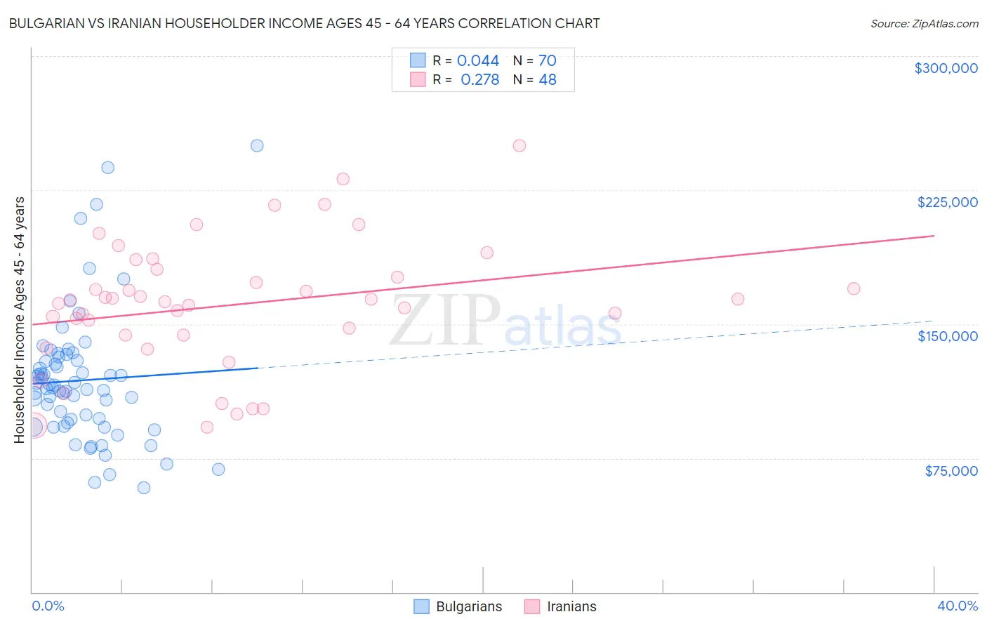 Bulgarian vs Iranian Householder Income Ages 45 - 64 years