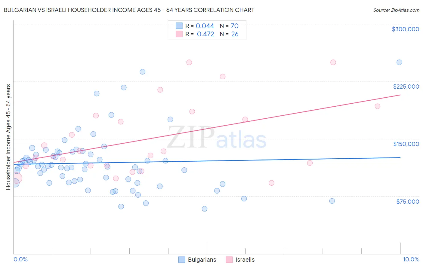 Bulgarian vs Israeli Householder Income Ages 45 - 64 years