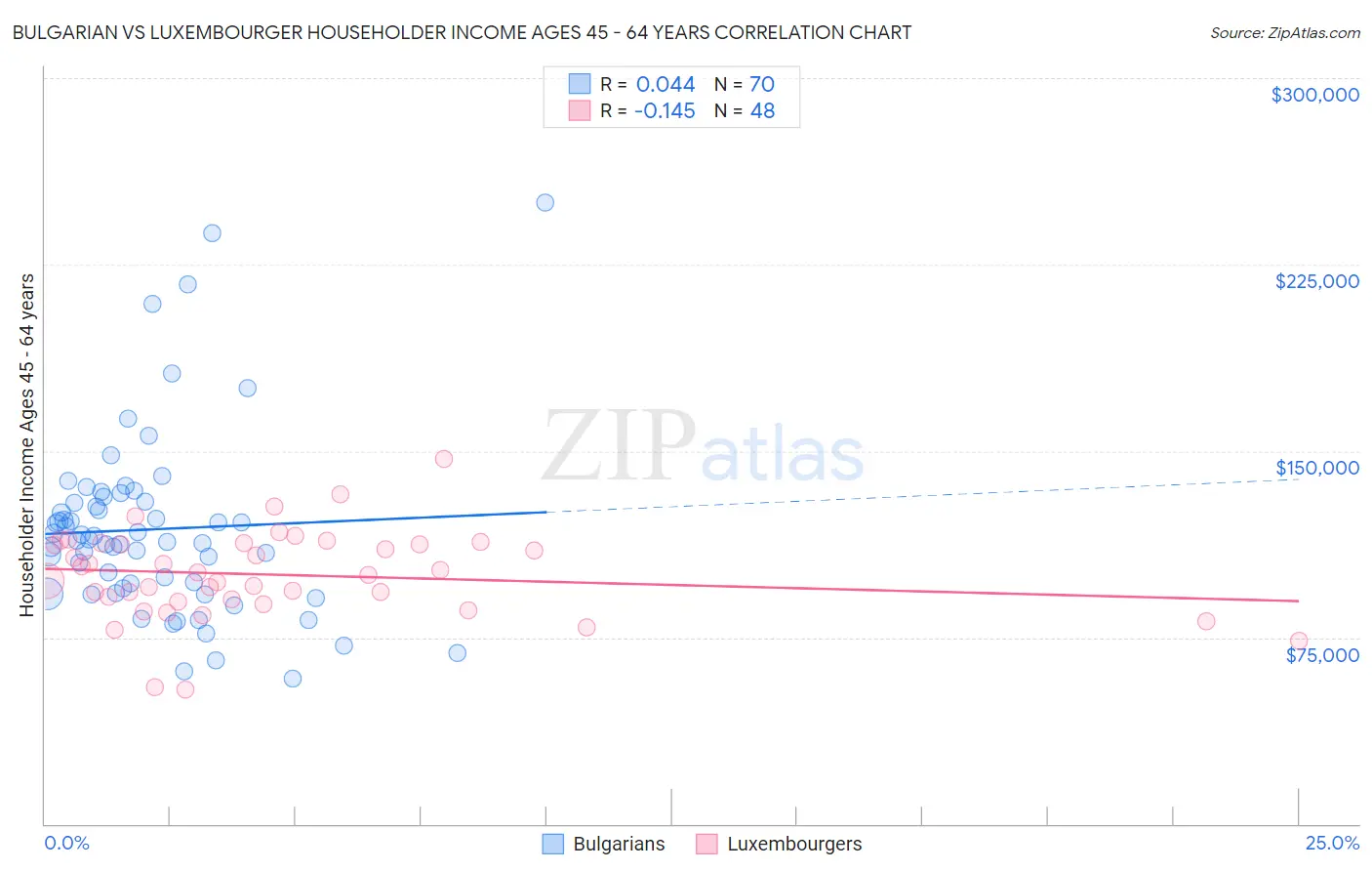 Bulgarian vs Luxembourger Householder Income Ages 45 - 64 years
