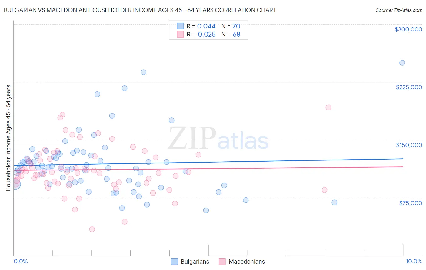 Bulgarian vs Macedonian Householder Income Ages 45 - 64 years