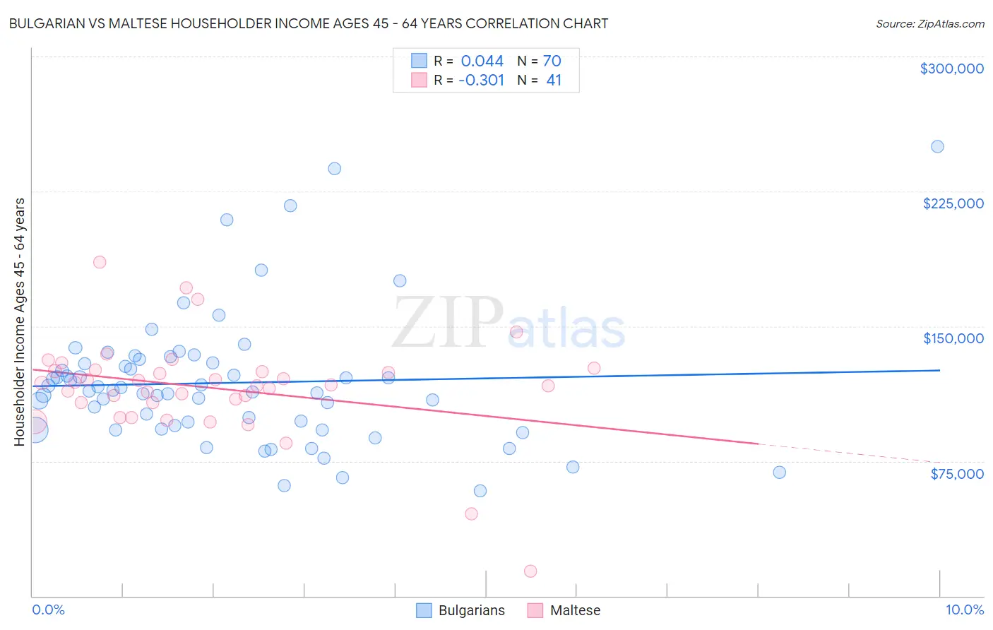 Bulgarian vs Maltese Householder Income Ages 45 - 64 years