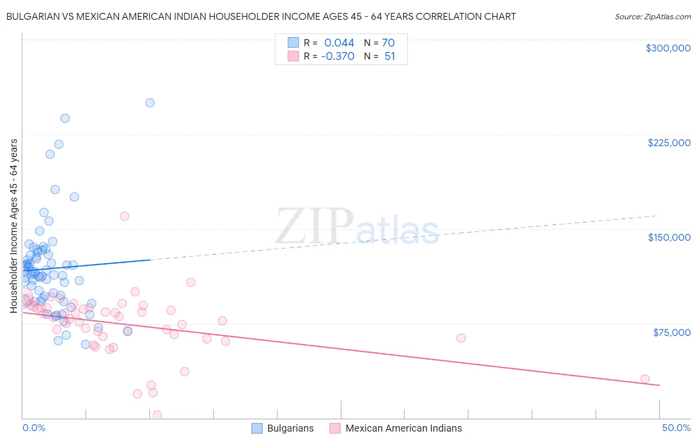 Bulgarian vs Mexican American Indian Householder Income Ages 45 - 64 years