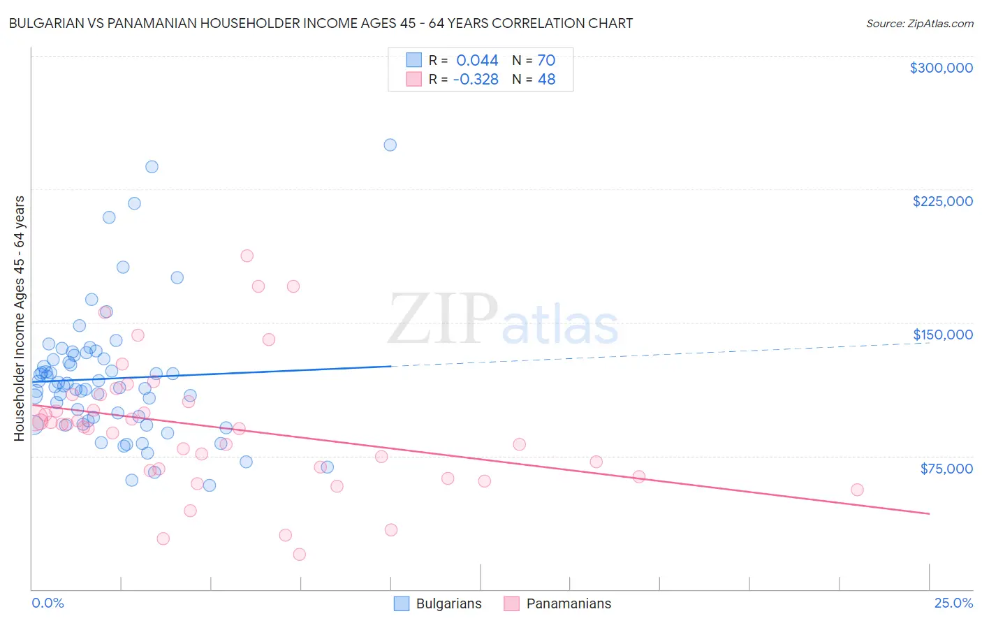 Bulgarian vs Panamanian Householder Income Ages 45 - 64 years