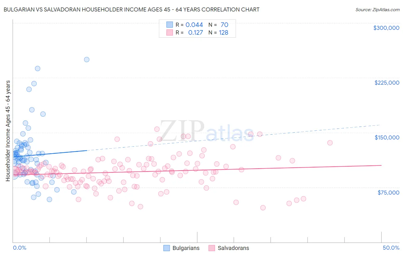 Bulgarian vs Salvadoran Householder Income Ages 45 - 64 years