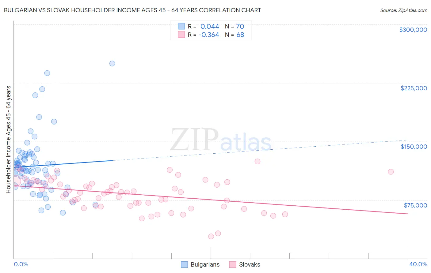 Bulgarian vs Slovak Householder Income Ages 45 - 64 years