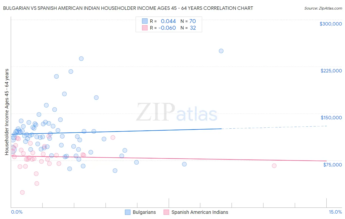 Bulgarian vs Spanish American Indian Householder Income Ages 45 - 64 years