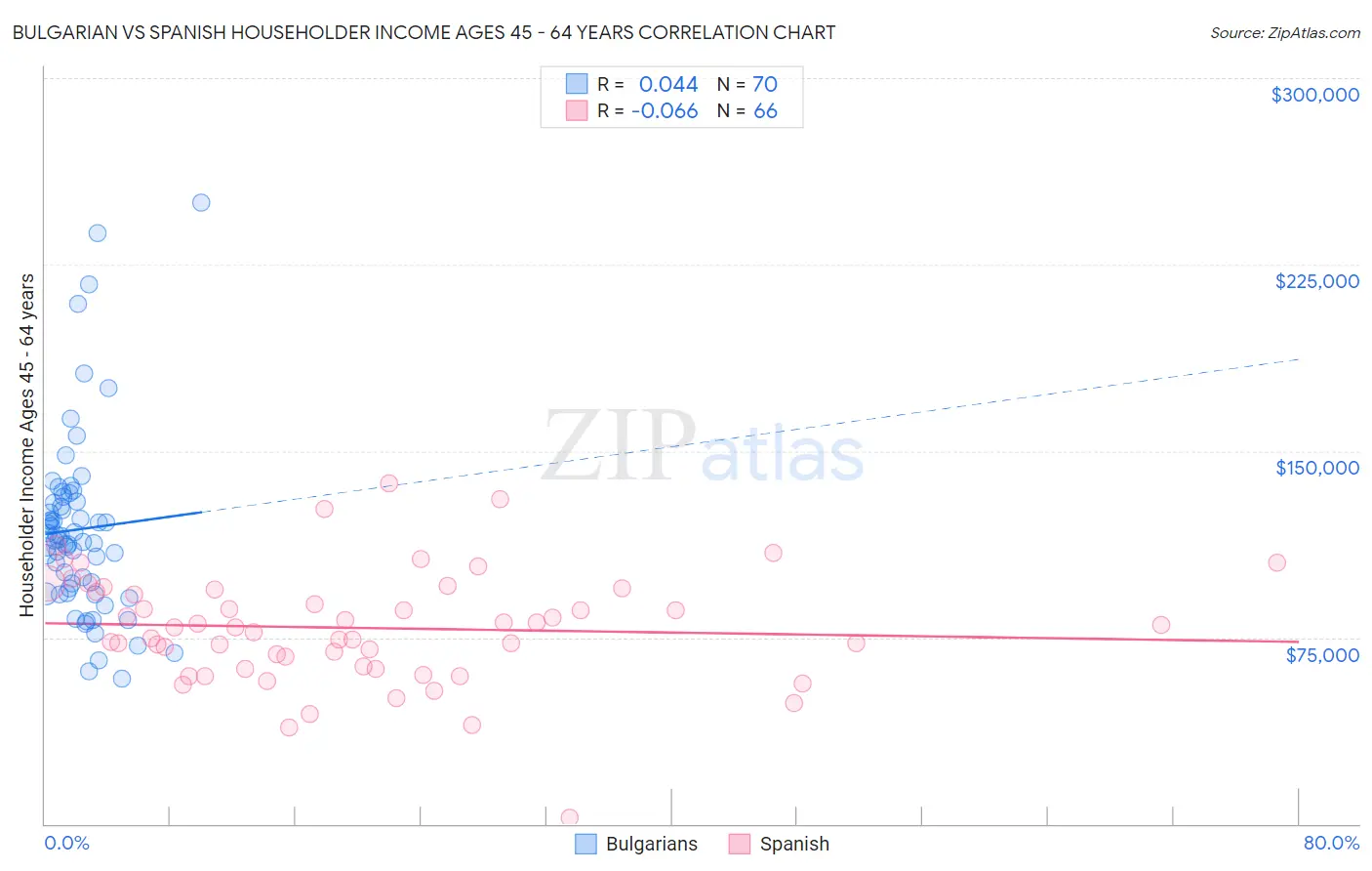 Bulgarian vs Spanish Householder Income Ages 45 - 64 years