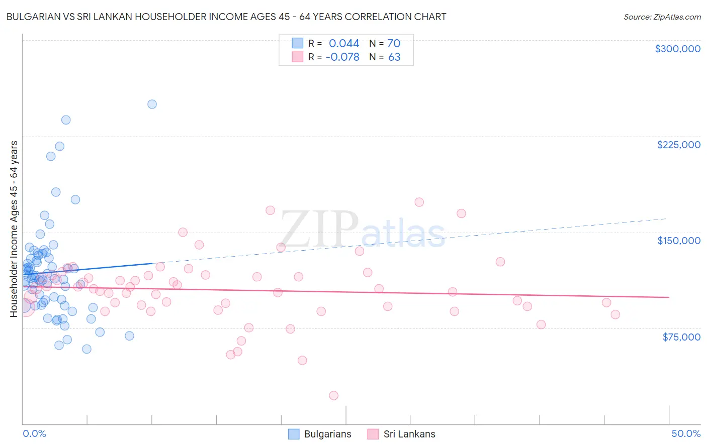 Bulgarian vs Sri Lankan Householder Income Ages 45 - 64 years