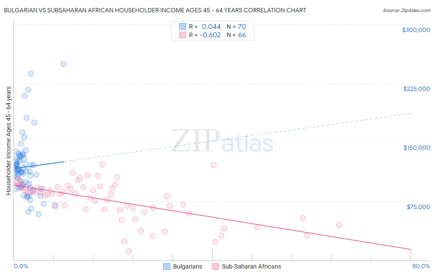 Bulgarian vs Subsaharan African Householder Income Ages 45 - 64 years