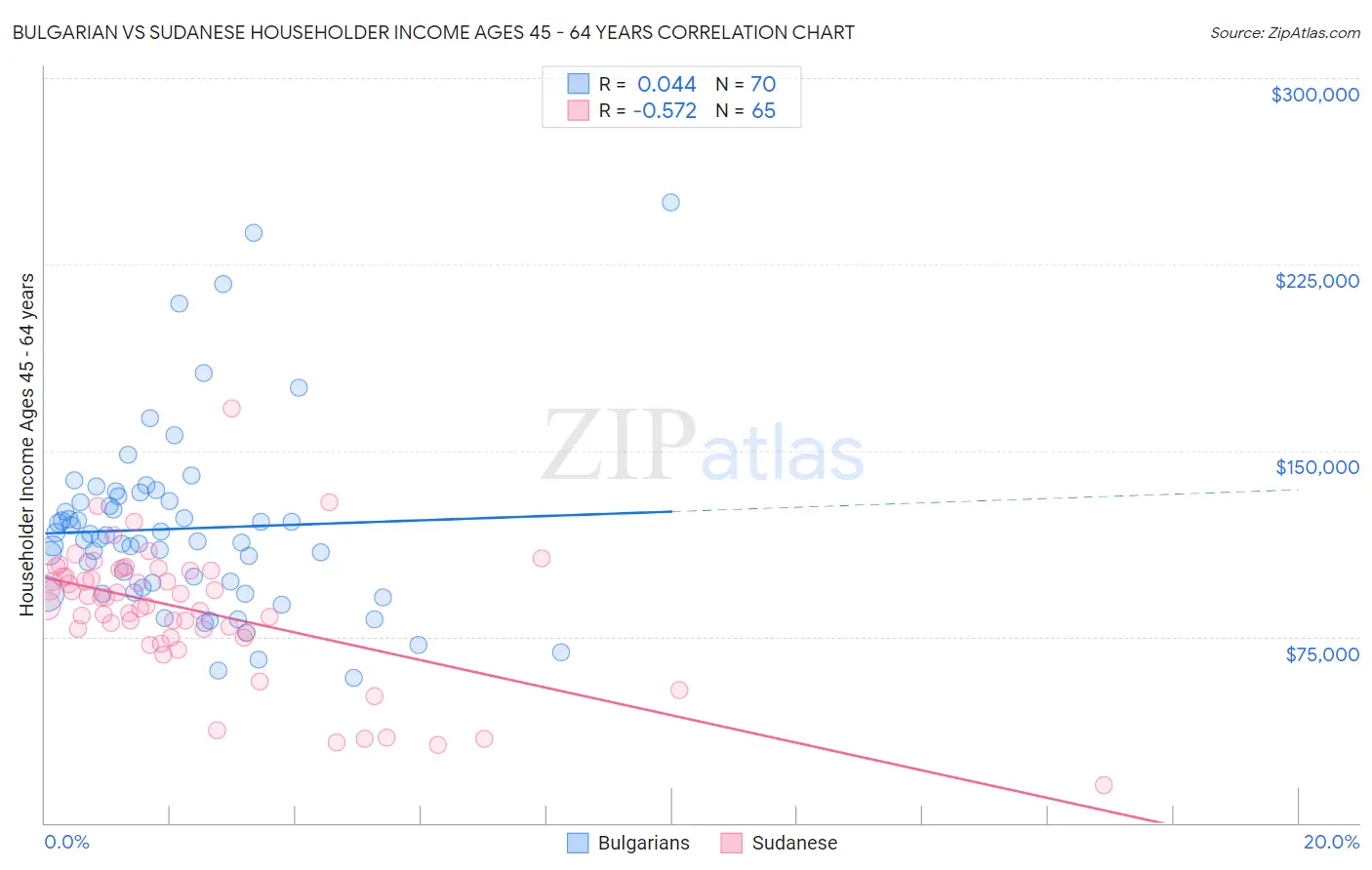 Bulgarian vs Sudanese Householder Income Ages 45 - 64 years