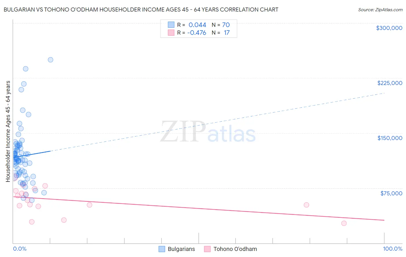 Bulgarian vs Tohono O'odham Householder Income Ages 45 - 64 years