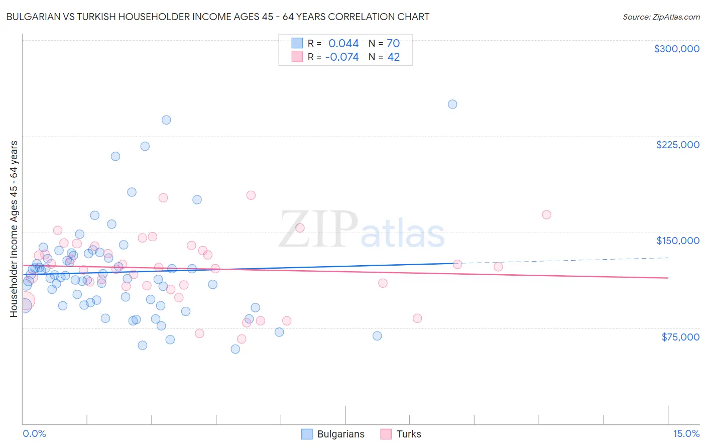 Bulgarian vs Turkish Householder Income Ages 45 - 64 years