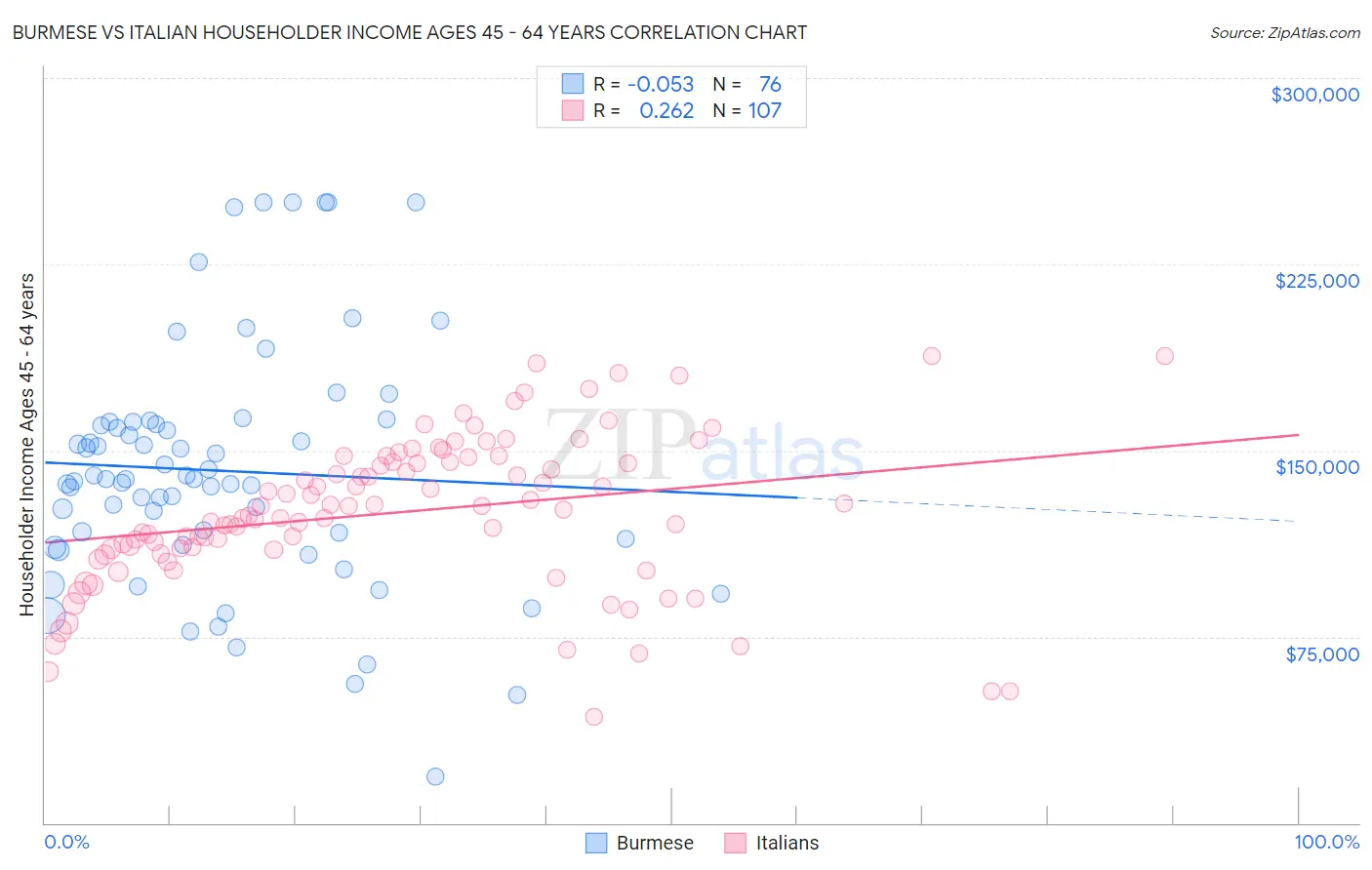 Burmese vs Italian Householder Income Ages 45 - 64 years