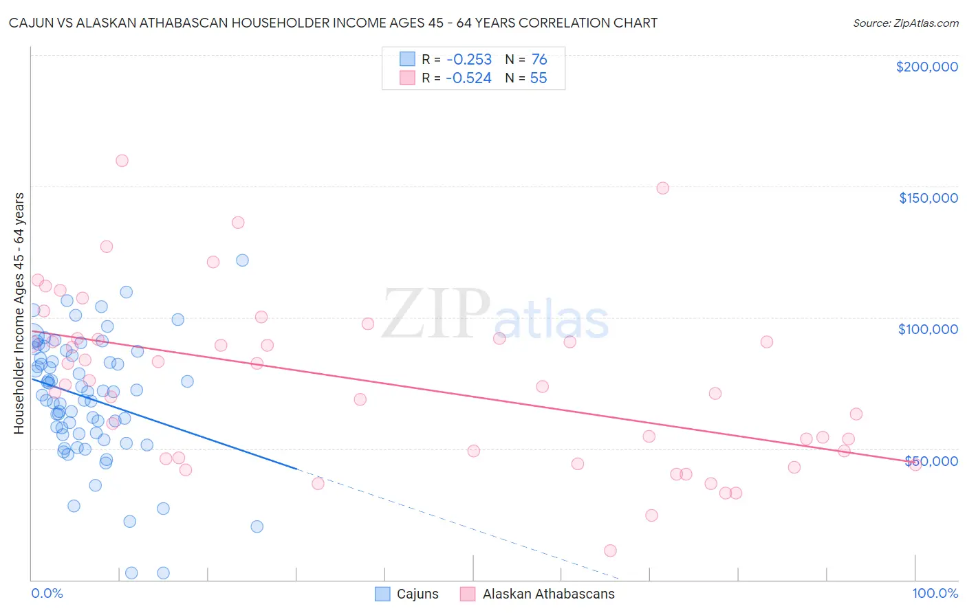Cajun vs Alaskan Athabascan Householder Income Ages 45 - 64 years