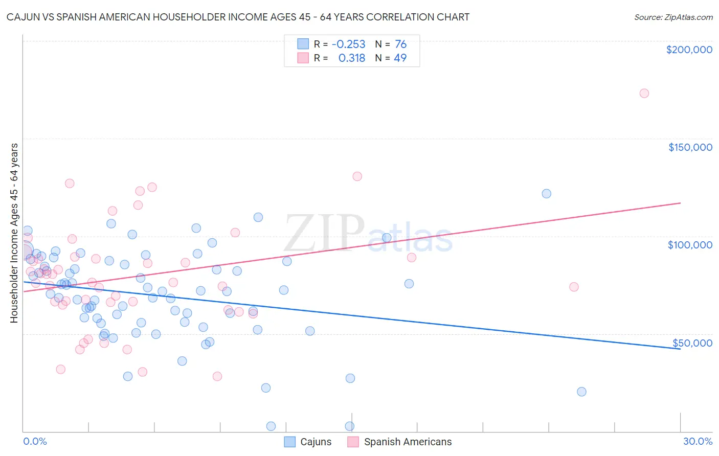 Cajun vs Spanish American Householder Income Ages 45 - 64 years