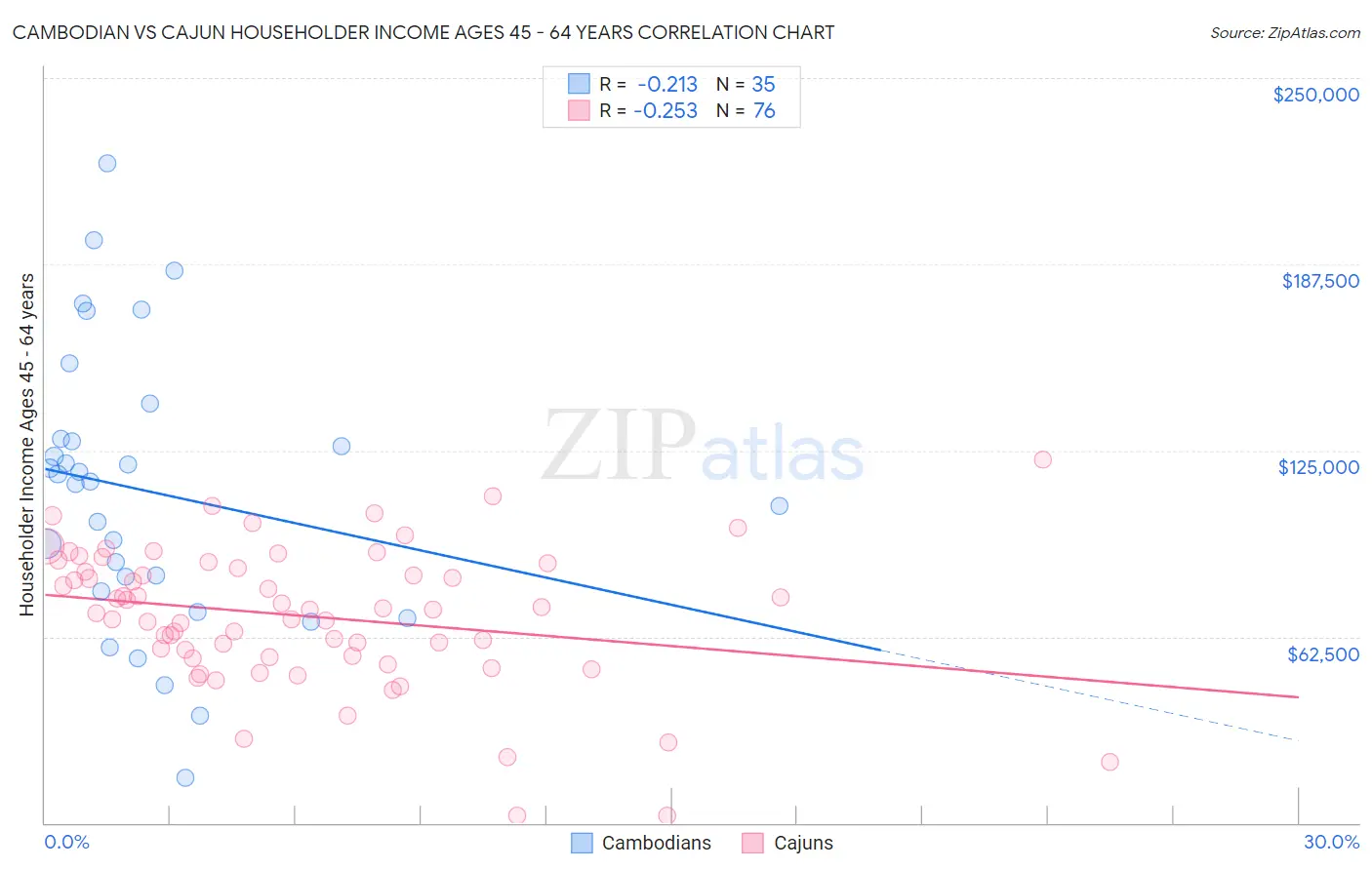 Cambodian vs Cajun Householder Income Ages 45 - 64 years