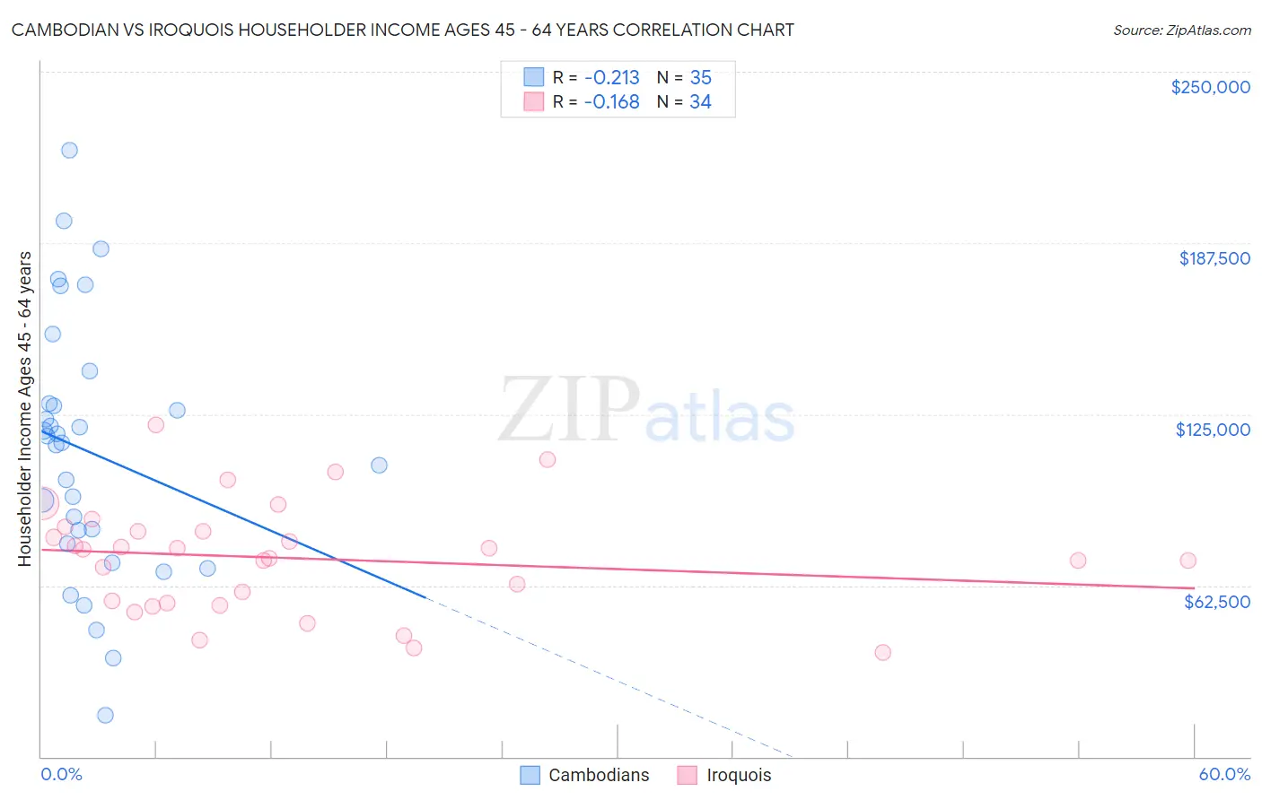 Cambodian vs Iroquois Householder Income Ages 45 - 64 years