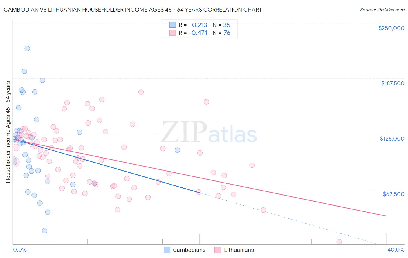 Cambodian vs Lithuanian Householder Income Ages 45 - 64 years