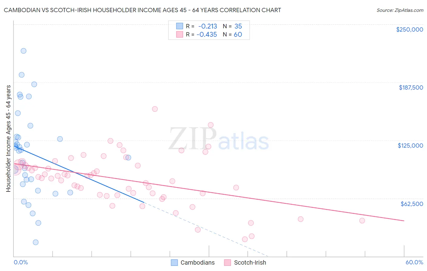Cambodian vs Scotch-Irish Householder Income Ages 45 - 64 years