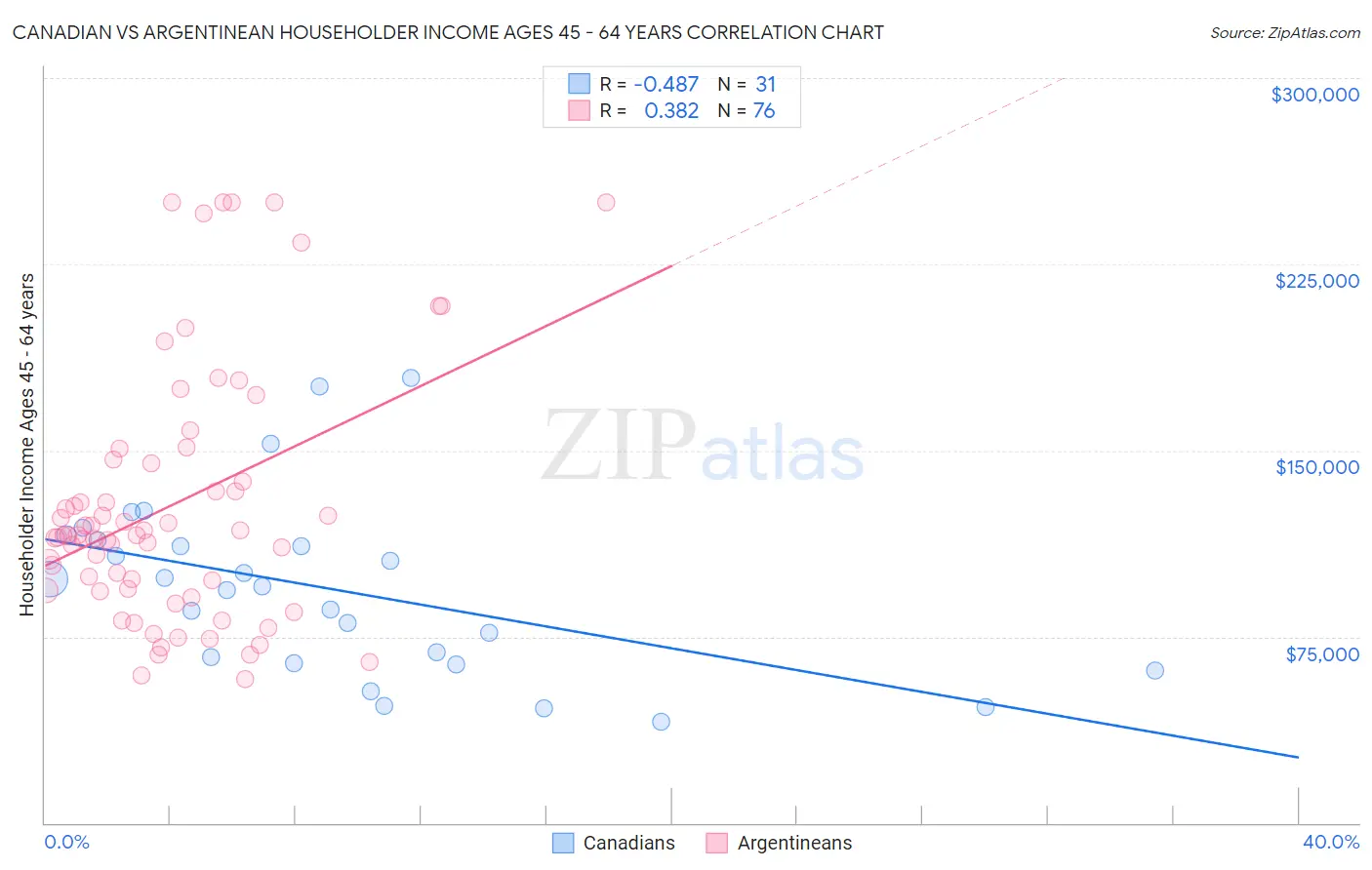 Canadian vs Argentinean Householder Income Ages 45 - 64 years