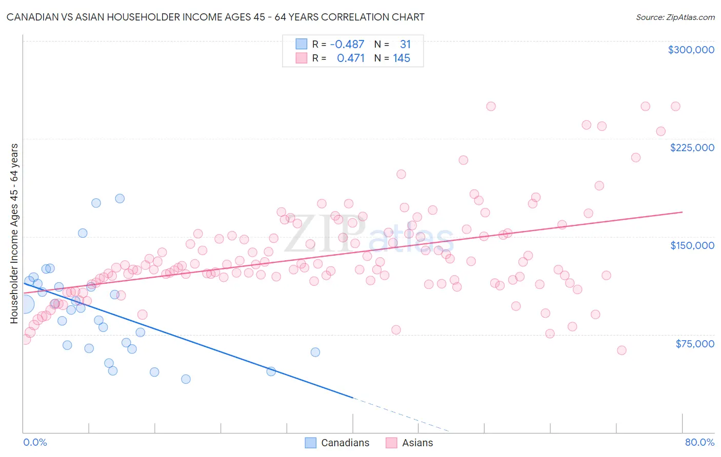 Canadian vs Asian Householder Income Ages 45 - 64 years