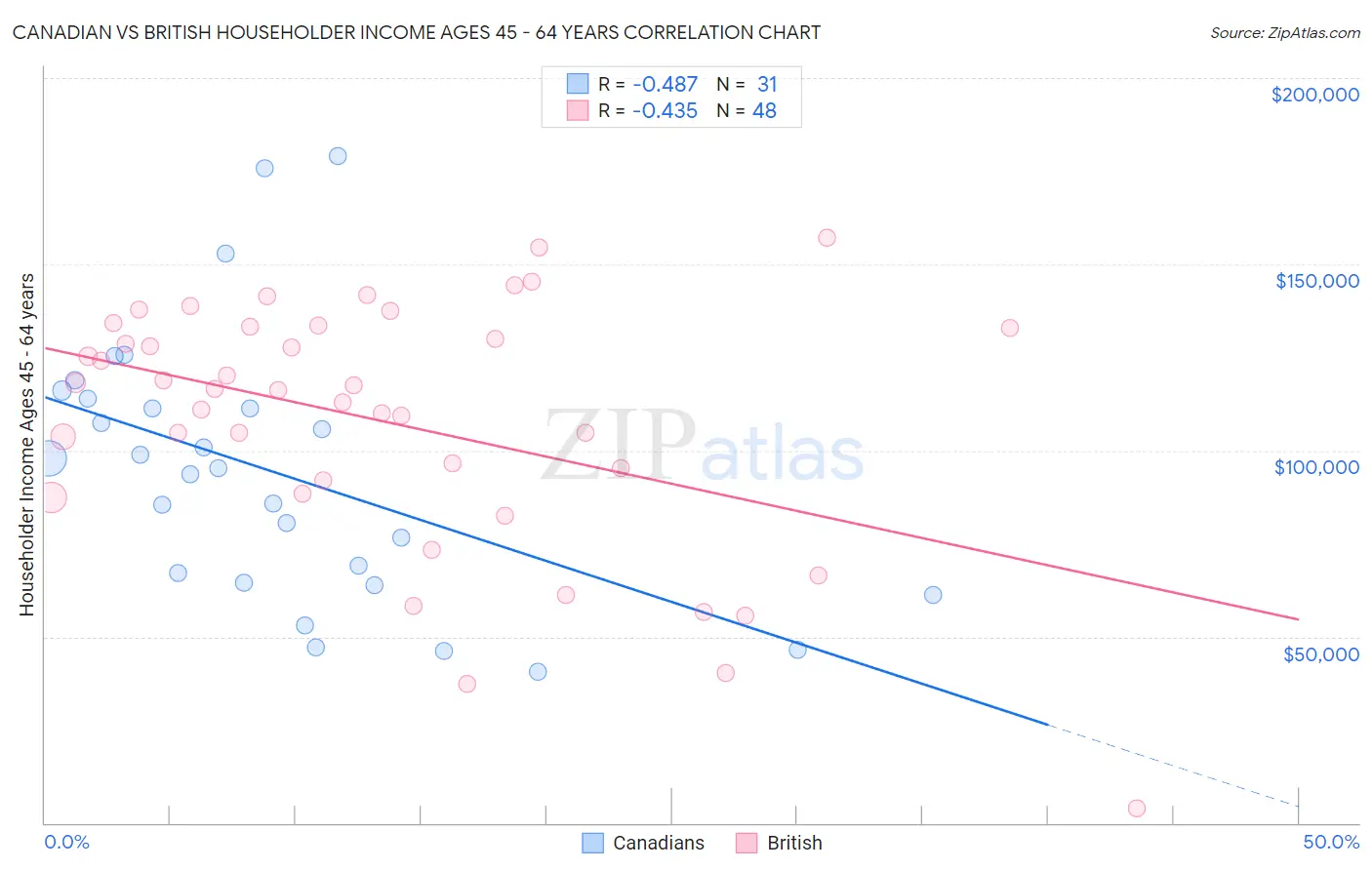 Canadian vs British Householder Income Ages 45 - 64 years