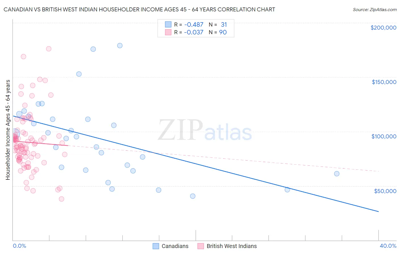 Canadian vs British West Indian Householder Income Ages 45 - 64 years