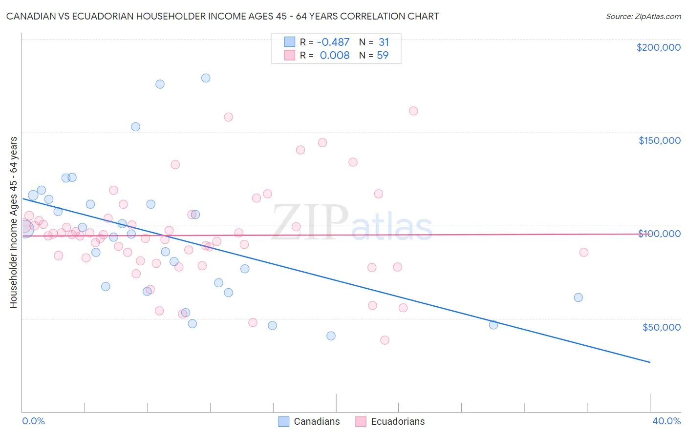 Canadian vs Ecuadorian Householder Income Ages 45 - 64 years