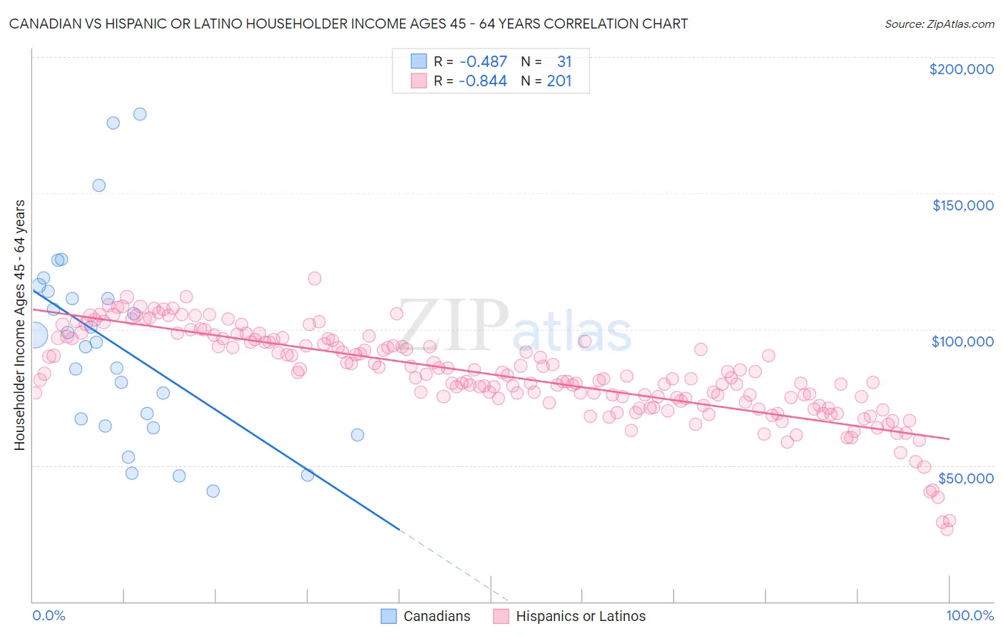 Canadian vs Hispanic or Latino Householder Income Ages 45 - 64 years