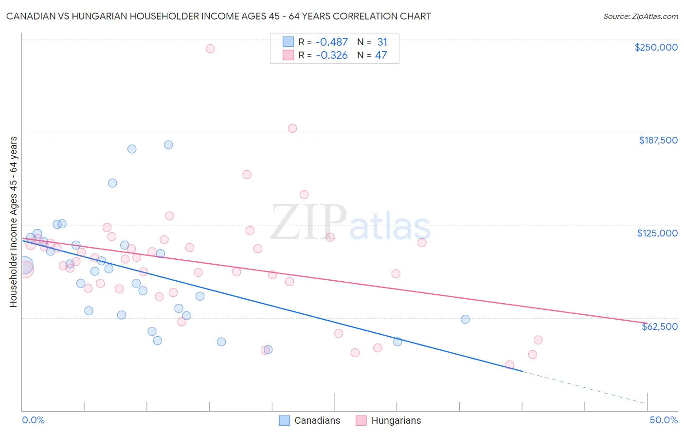 Canadian vs Hungarian Householder Income Ages 45 - 64 years