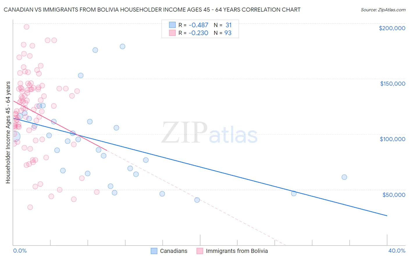 Canadian vs Immigrants from Bolivia Householder Income Ages 45 - 64 years