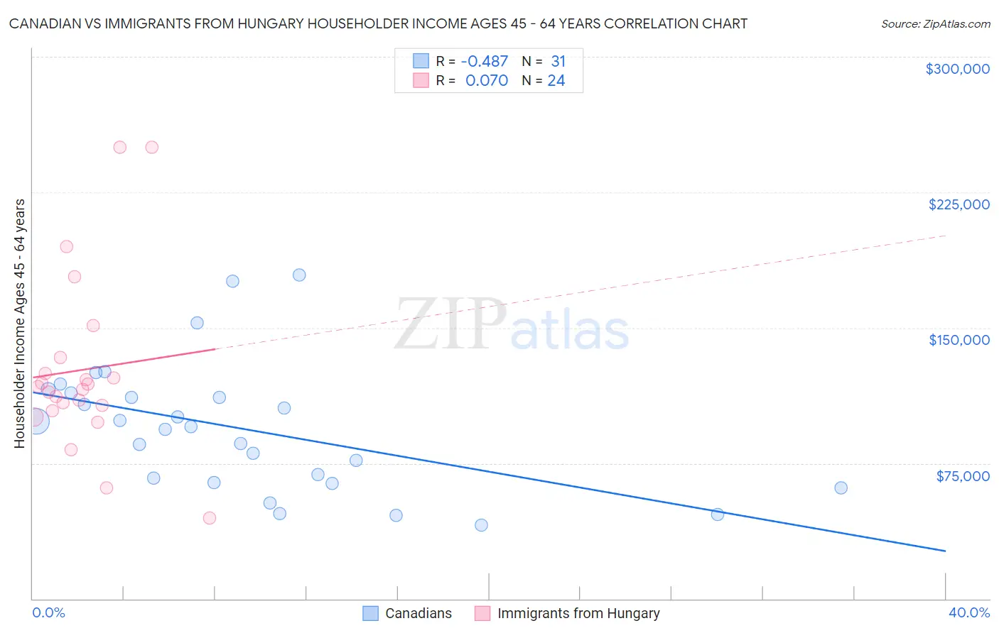 Canadian vs Immigrants from Hungary Householder Income Ages 45 - 64 years