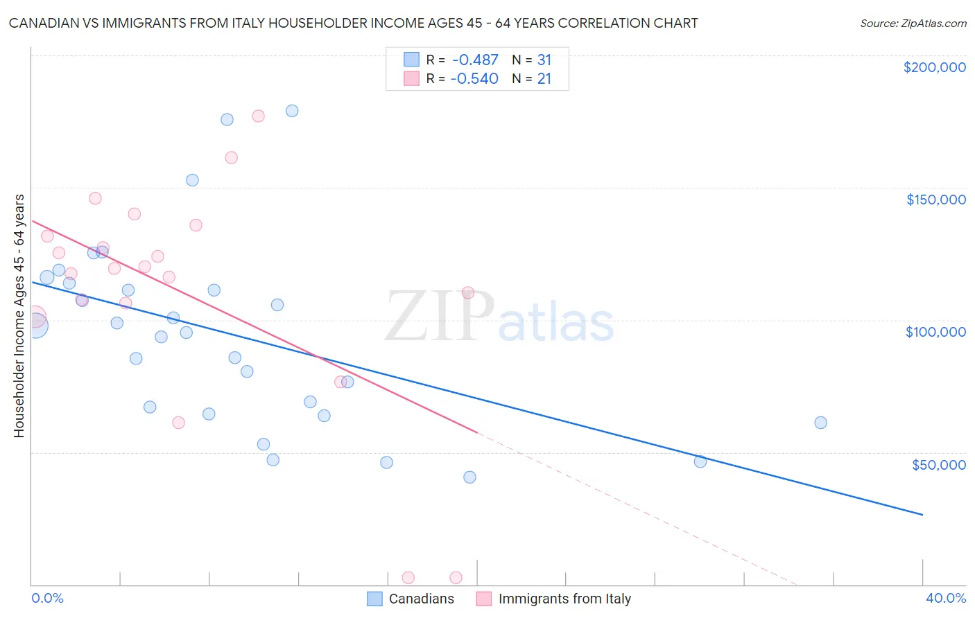 Canadian vs Immigrants from Italy Householder Income Ages 45 - 64 years