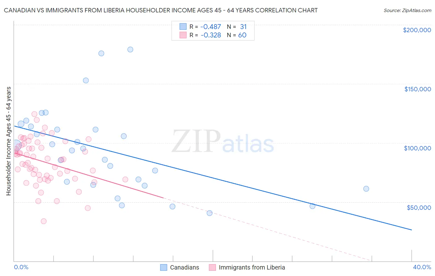 Canadian vs Immigrants from Liberia Householder Income Ages 45 - 64 years