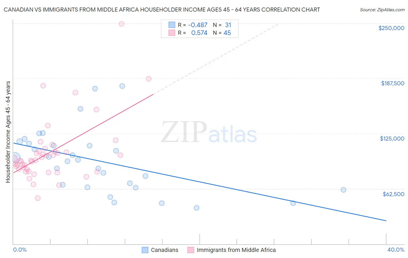 Canadian vs Immigrants from Middle Africa Householder Income Ages 45 - 64 years