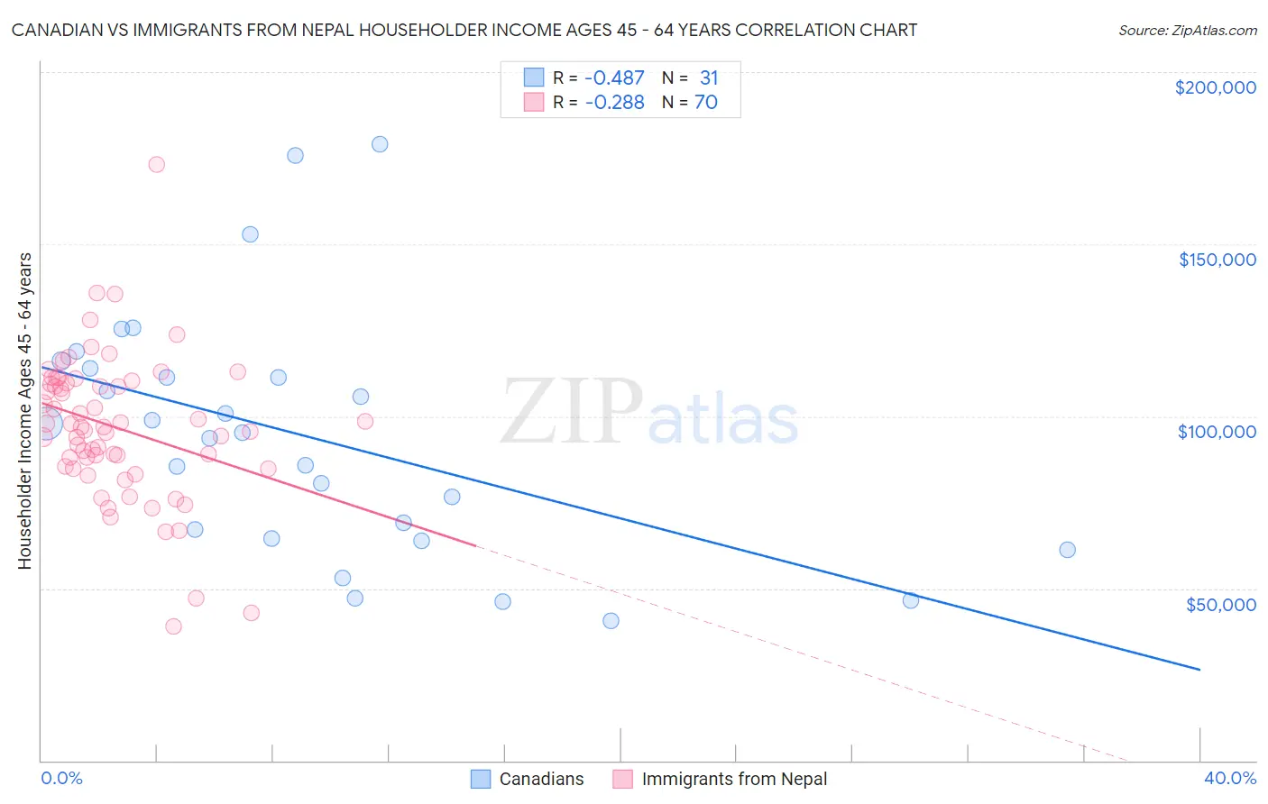 Canadian vs Immigrants from Nepal Householder Income Ages 45 - 64 years