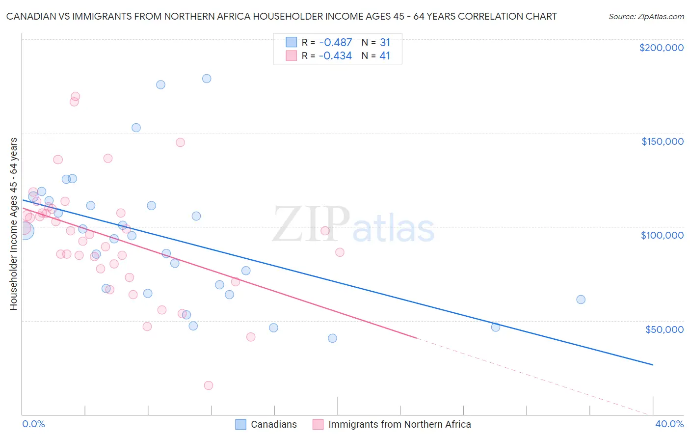 Canadian vs Immigrants from Northern Africa Householder Income Ages 45 - 64 years