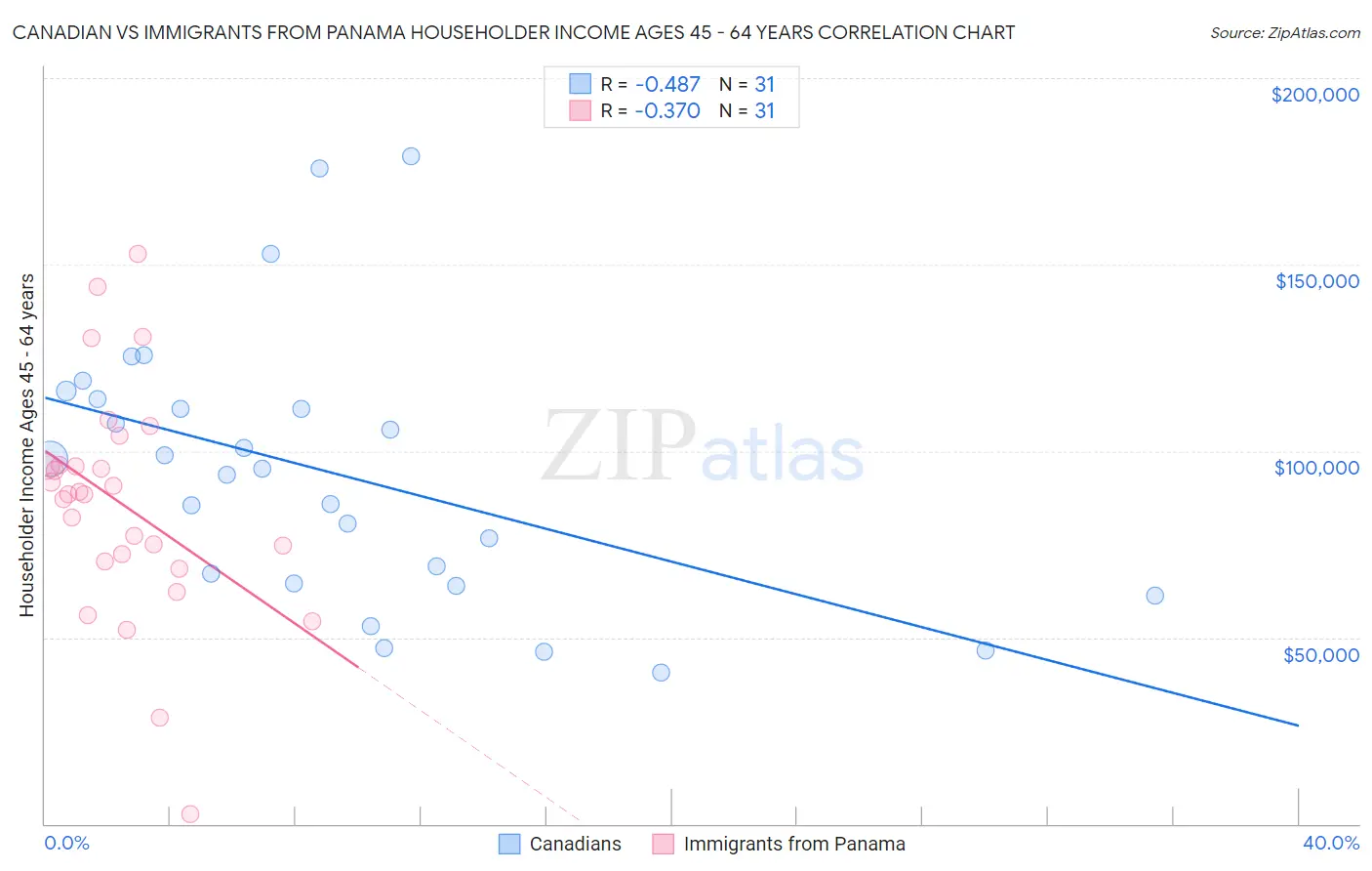 Canadian vs Immigrants from Panama Householder Income Ages 45 - 64 years