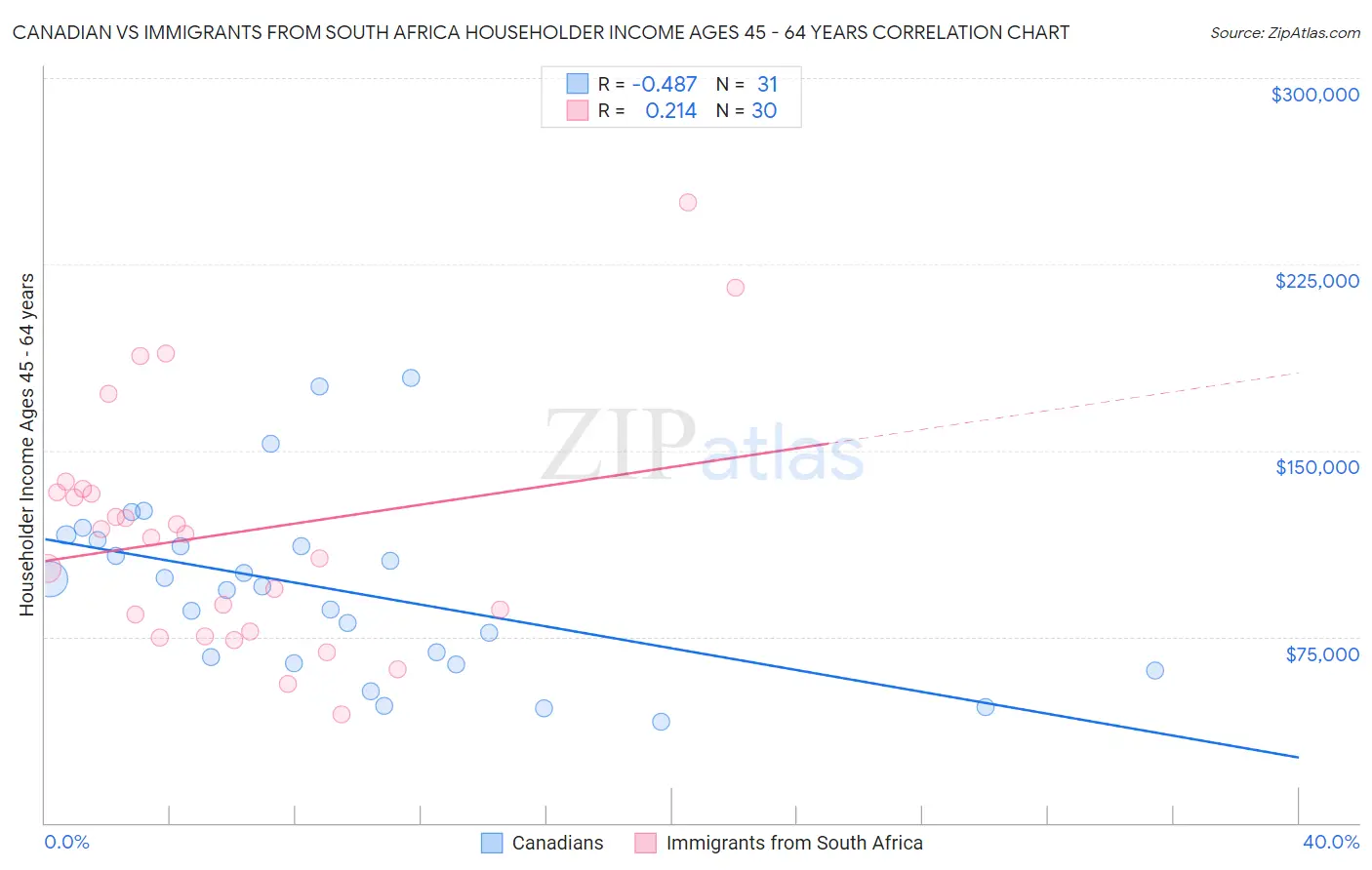 Canadian vs Immigrants from South Africa Householder Income Ages 45 - 64 years