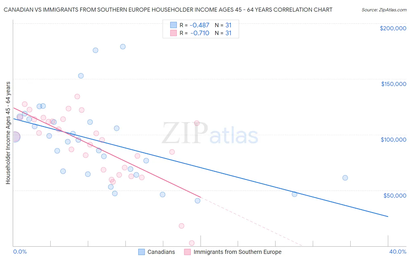 Canadian vs Immigrants from Southern Europe Householder Income Ages 45 - 64 years