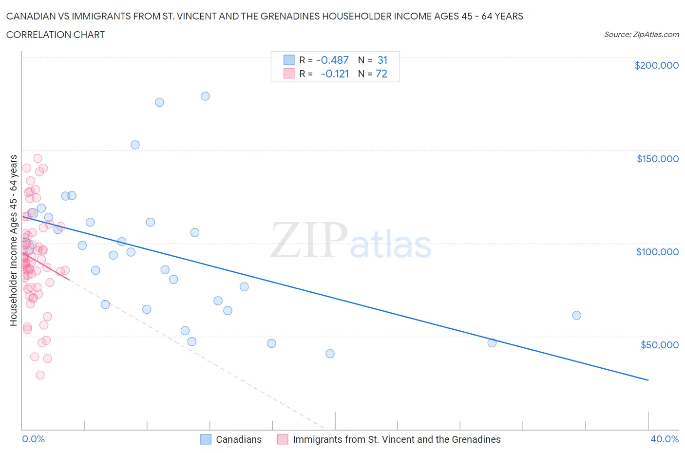 Canadian vs Immigrants from St. Vincent and the Grenadines Householder Income Ages 45 - 64 years