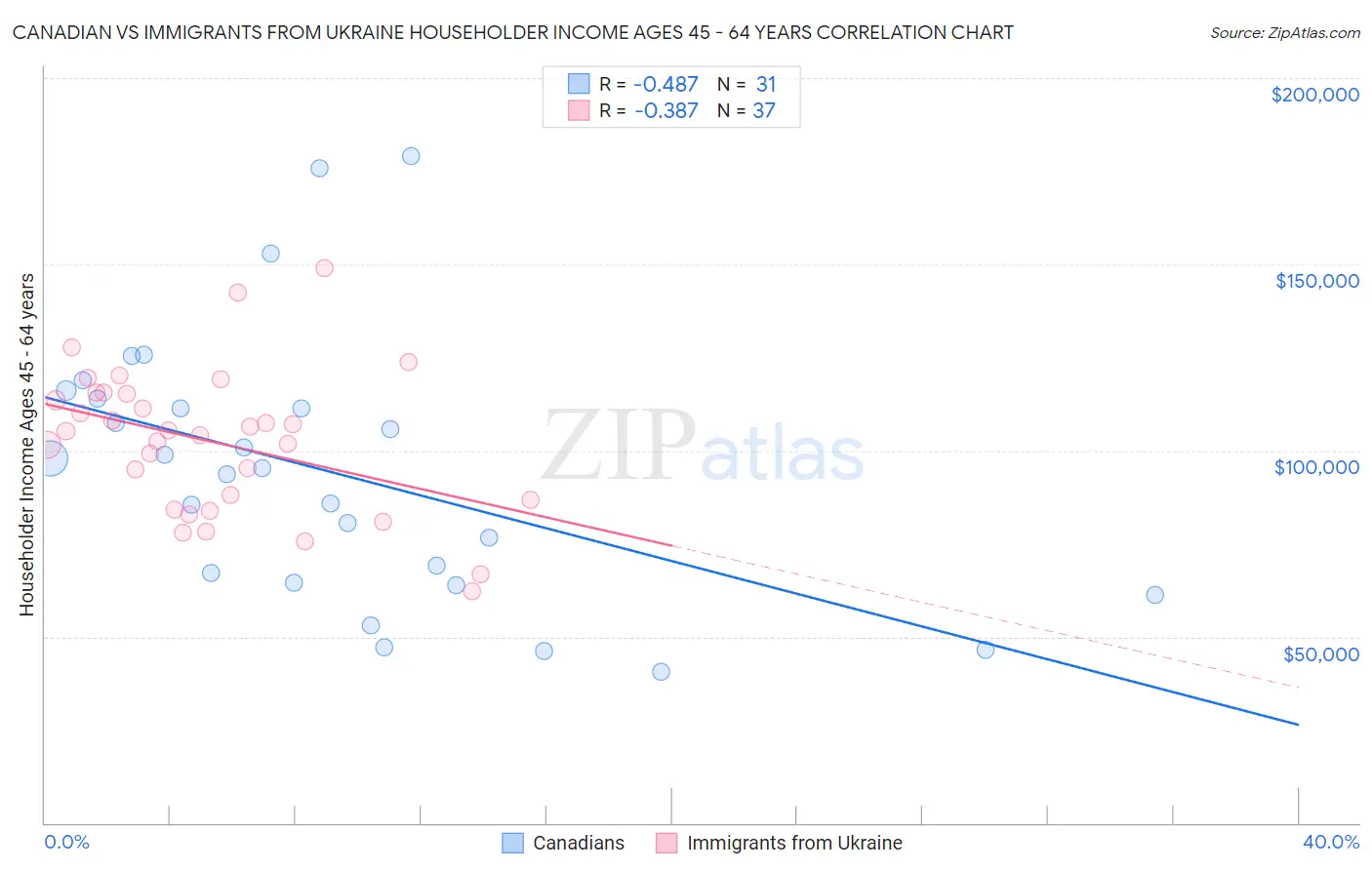 Canadian vs Immigrants from Ukraine Householder Income Ages 45 - 64 years