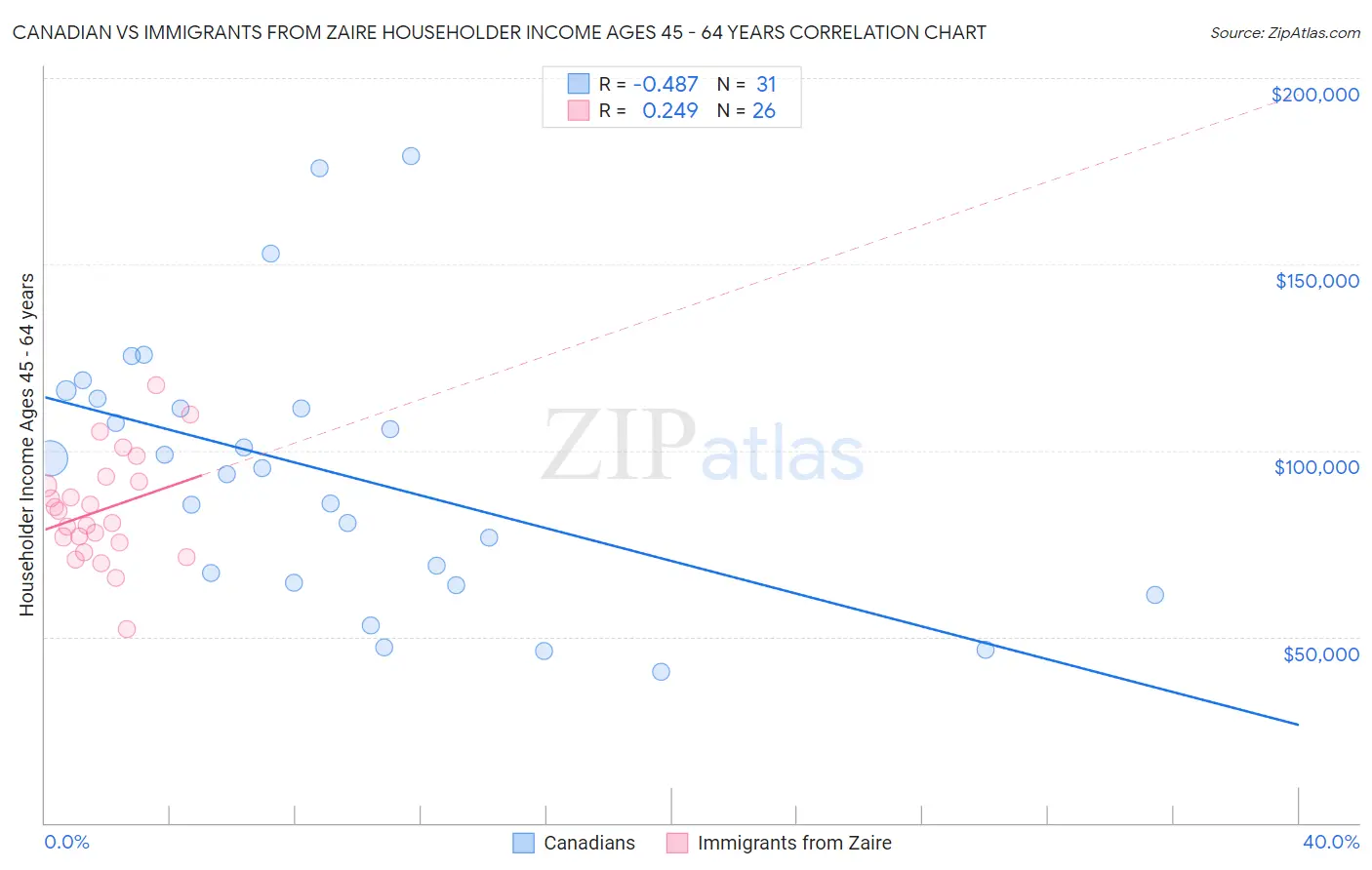 Canadian vs Immigrants from Zaire Householder Income Ages 45 - 64 years