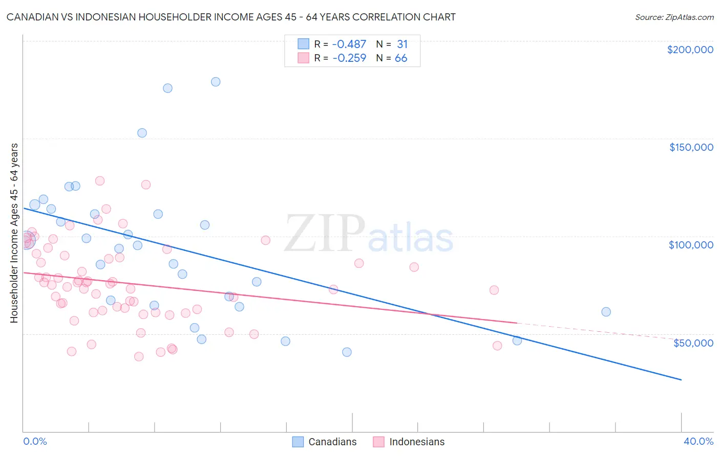 Canadian vs Indonesian Householder Income Ages 45 - 64 years