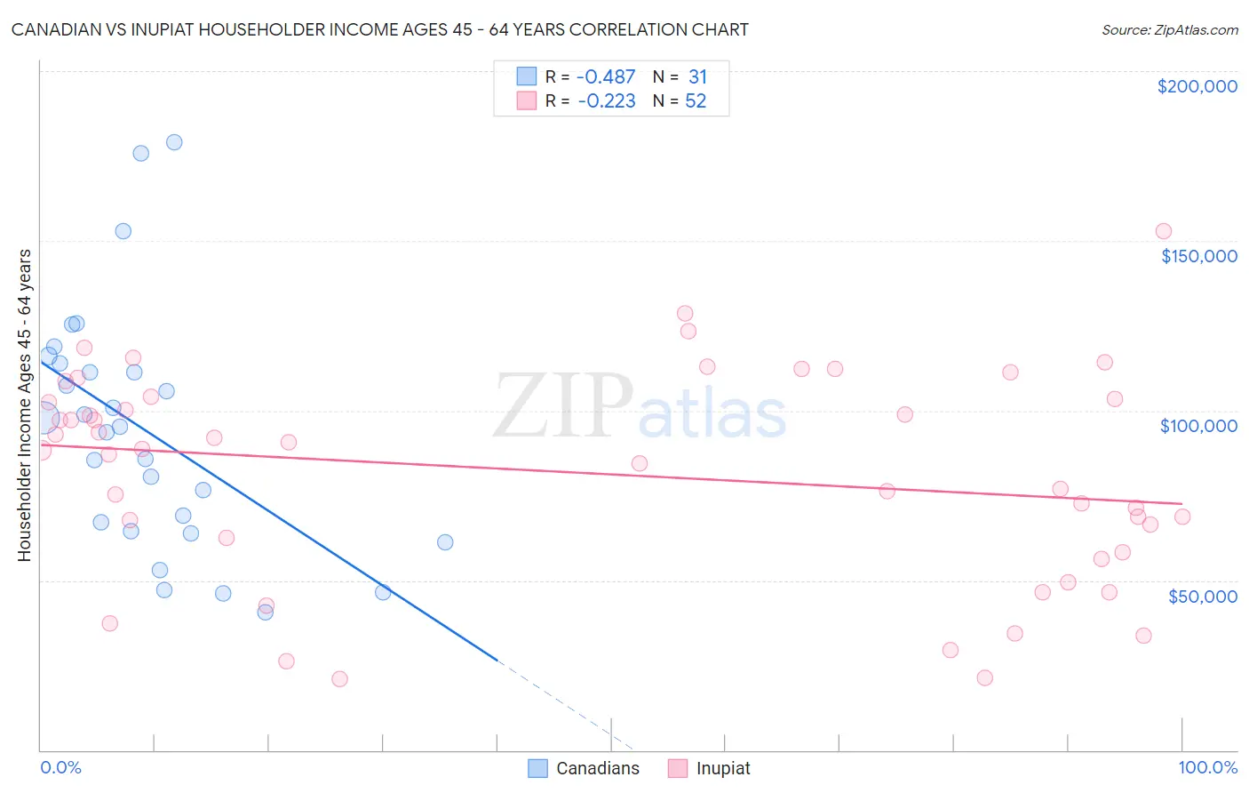 Canadian vs Inupiat Householder Income Ages 45 - 64 years