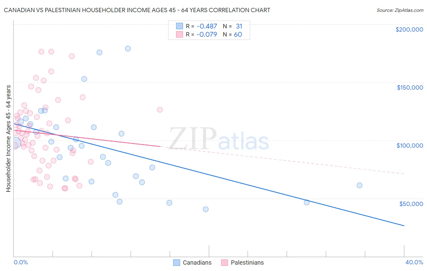 Canadian vs Palestinian Householder Income Ages 45 - 64 years