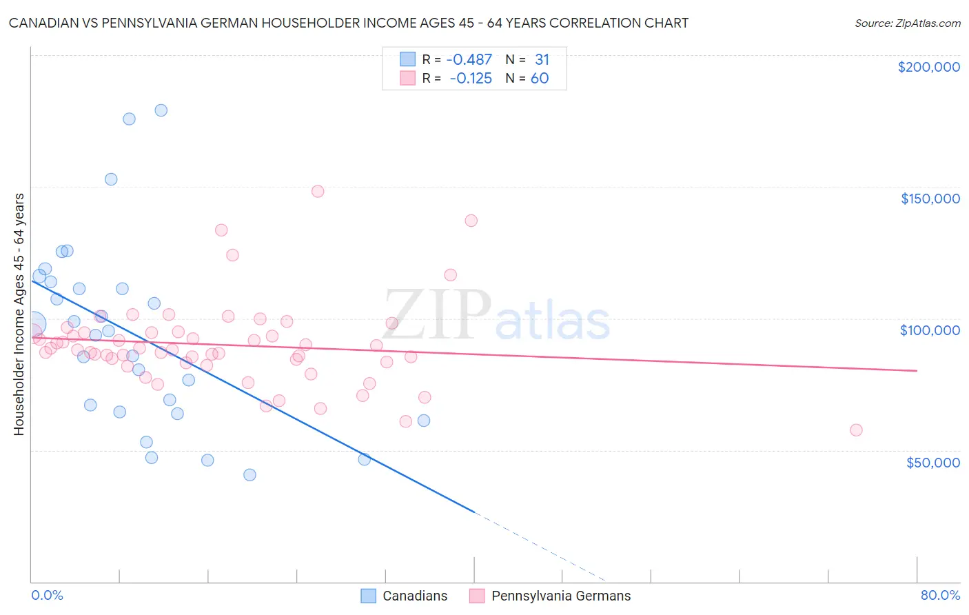 Canadian vs Pennsylvania German Householder Income Ages 45 - 64 years