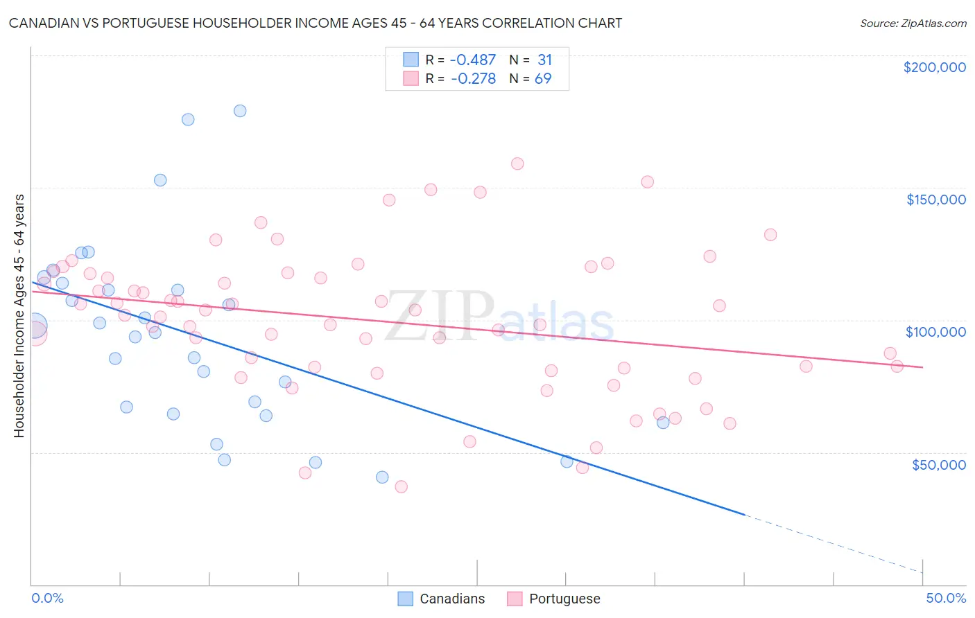 Canadian vs Portuguese Householder Income Ages 45 - 64 years