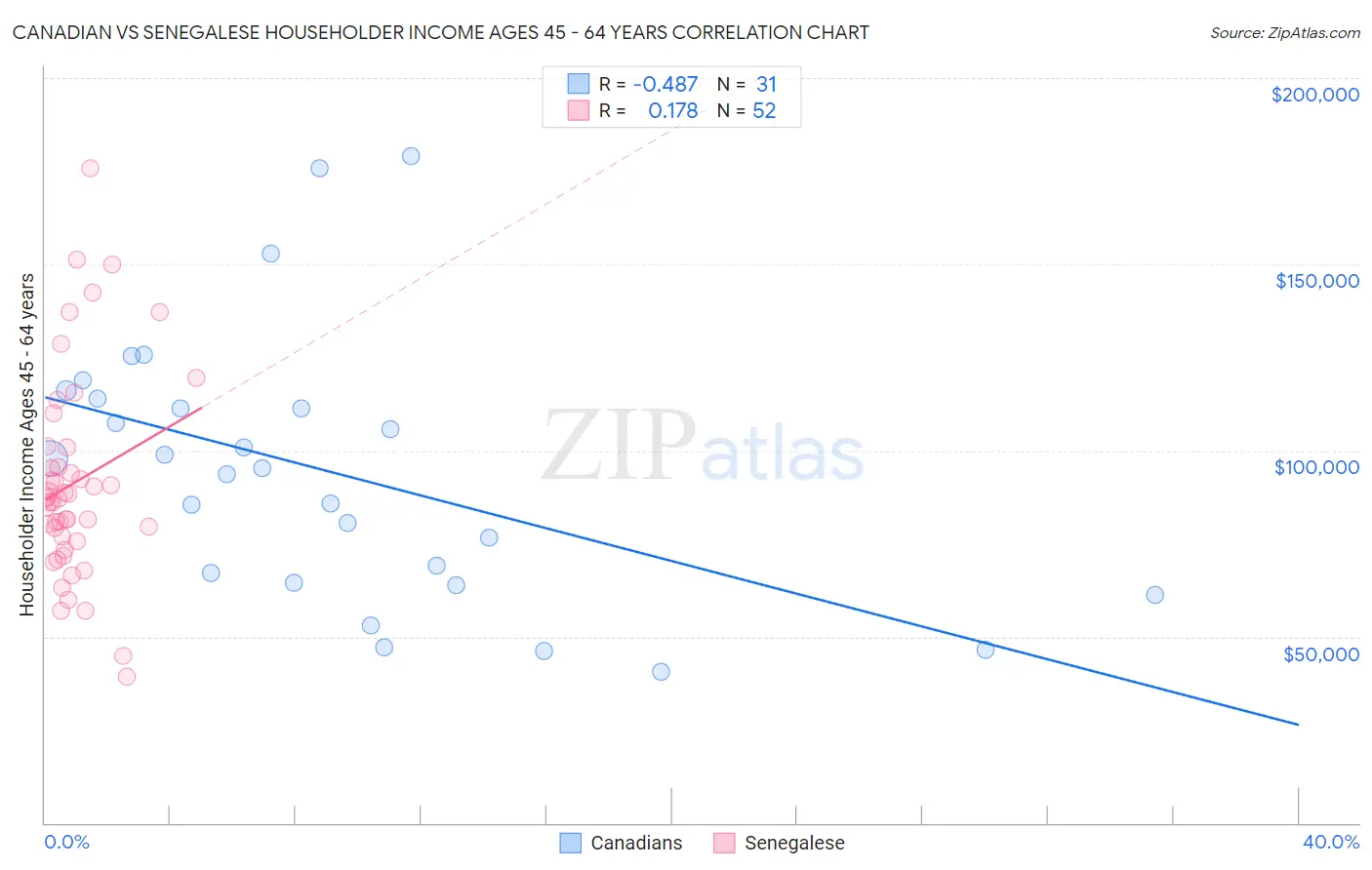 Canadian vs Senegalese Householder Income Ages 45 - 64 years