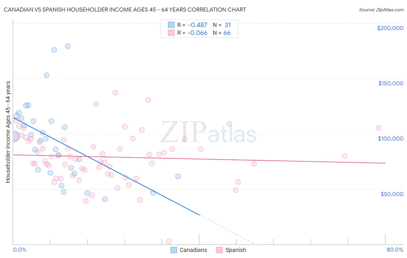 Canadian vs Spanish Householder Income Ages 45 - 64 years